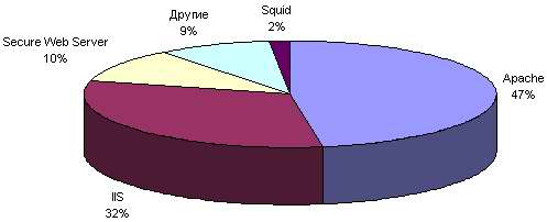 Рис. 3. Статистика использования Web-серверов в мире